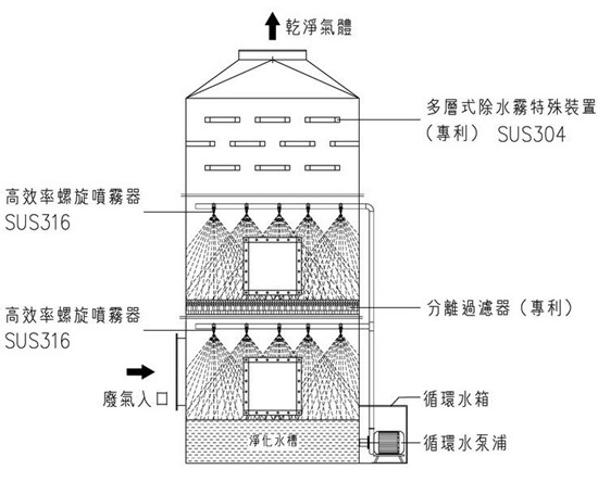 喷淋塔结构图